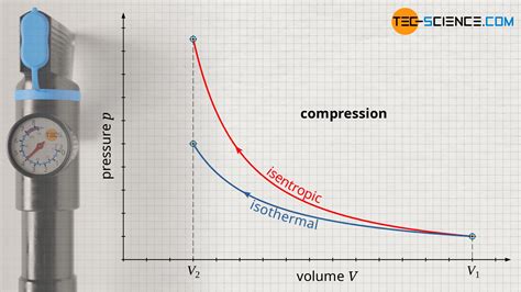 isotropic compression tests|all adiabatic processes are isentropic.